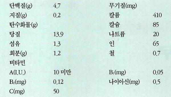 고추냉이 영양성분