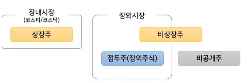 장내시장&amp;장외시장