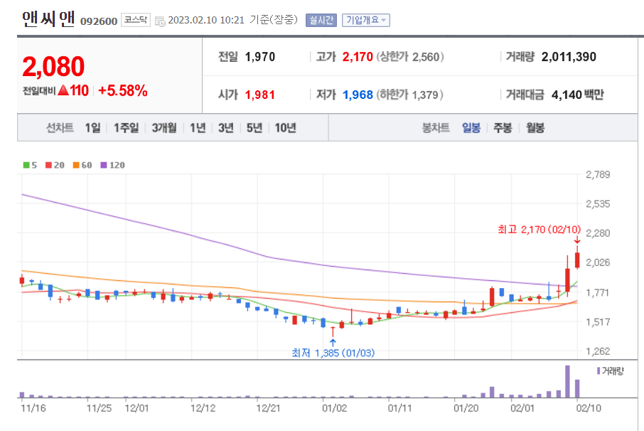 앤씨앤 일봉 차트