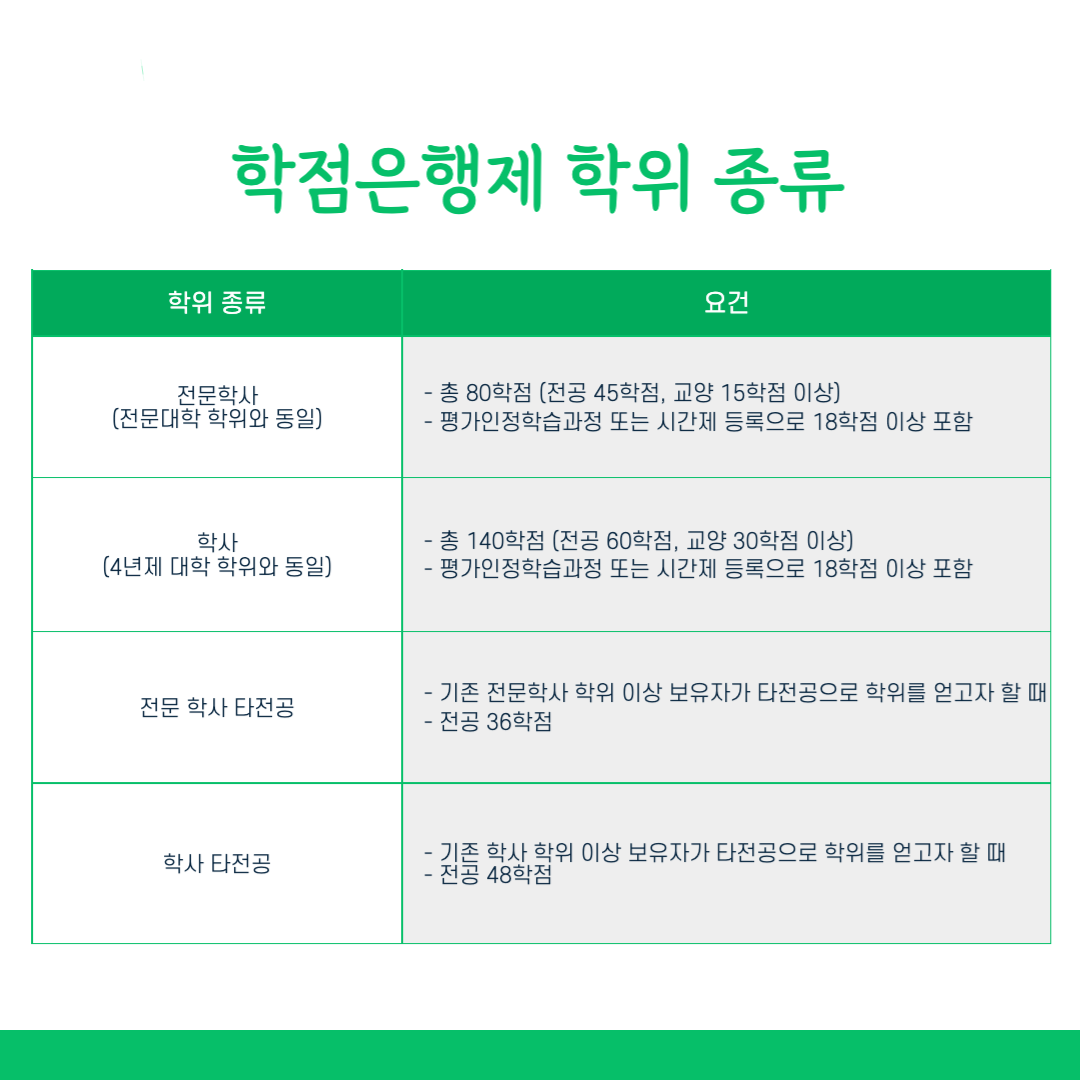 학점은행제 학위 종류