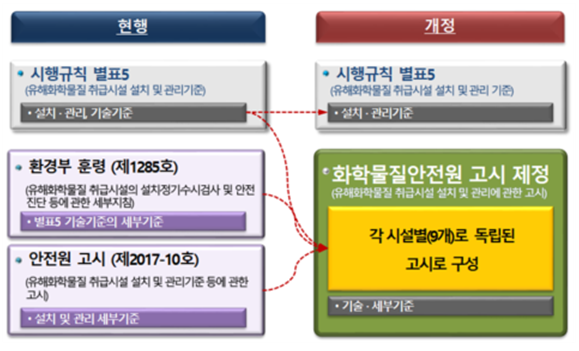  취급시설의 배치ㆍ설치 및 관리 기준 (화관법)