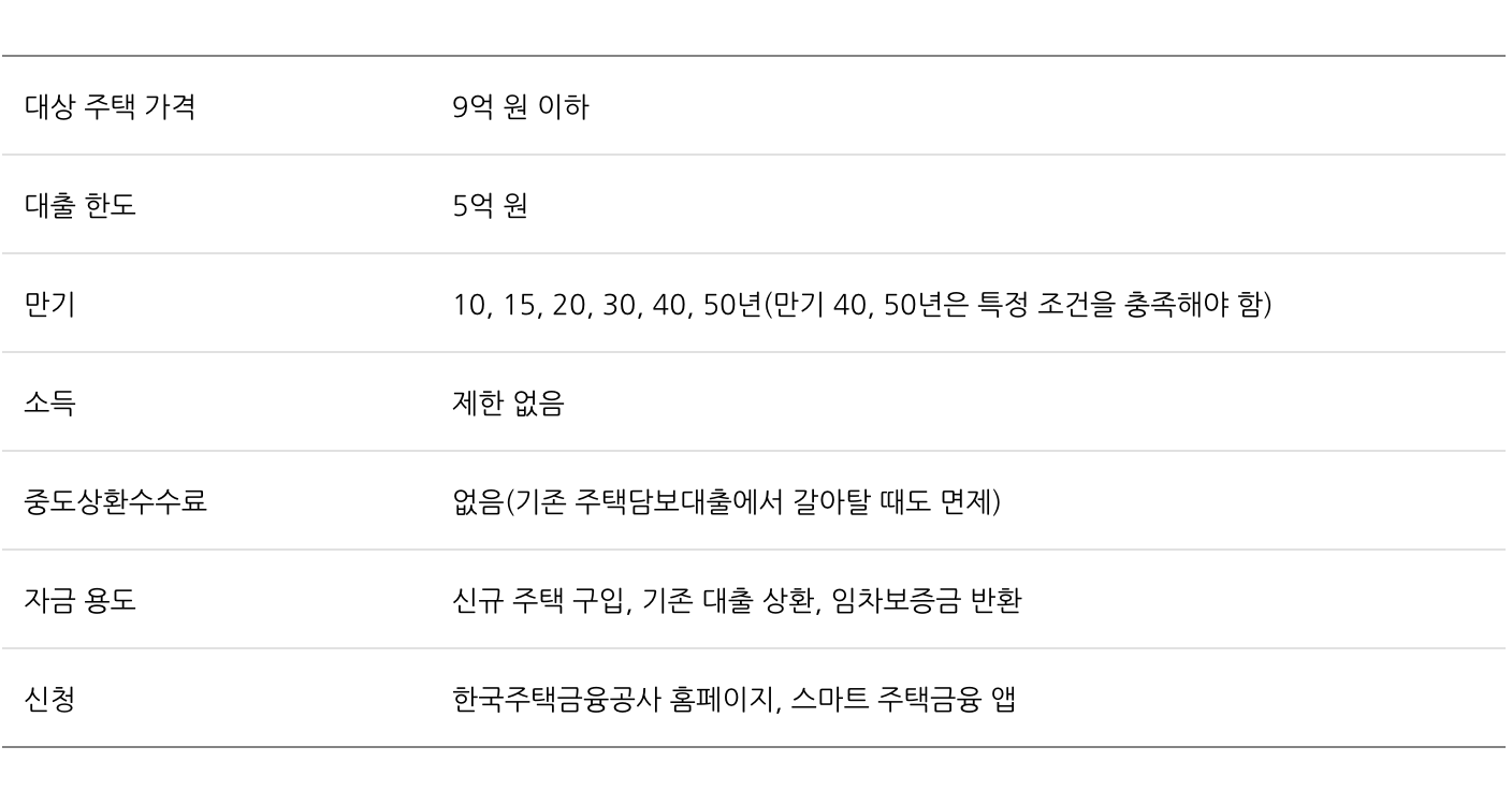  로또 청약의 시대 '특례보금자리론'은 뭘까?