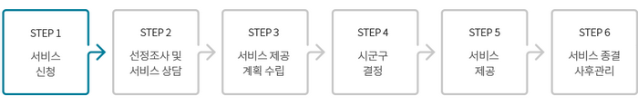 서비스신청순서