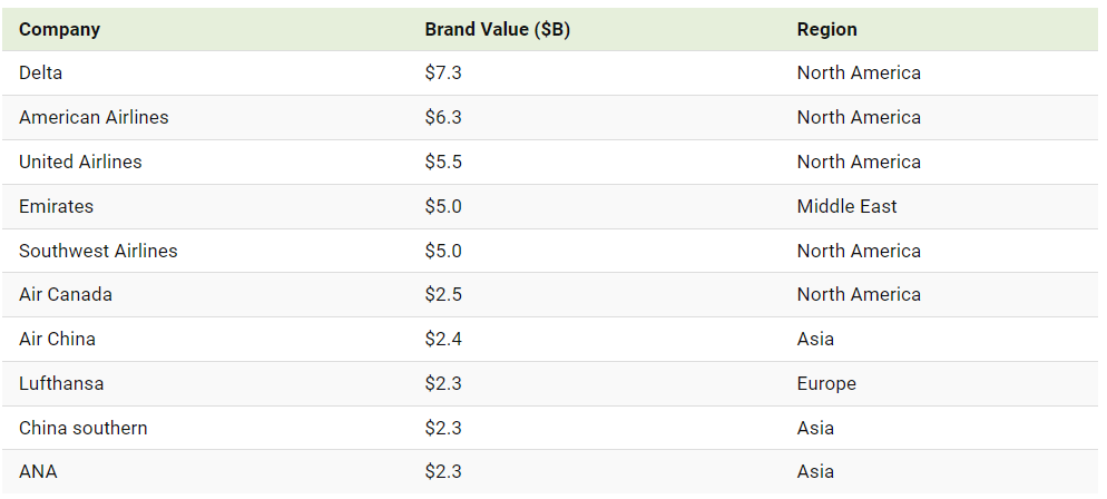 항공사 브랜드 TOP 10 (2022)