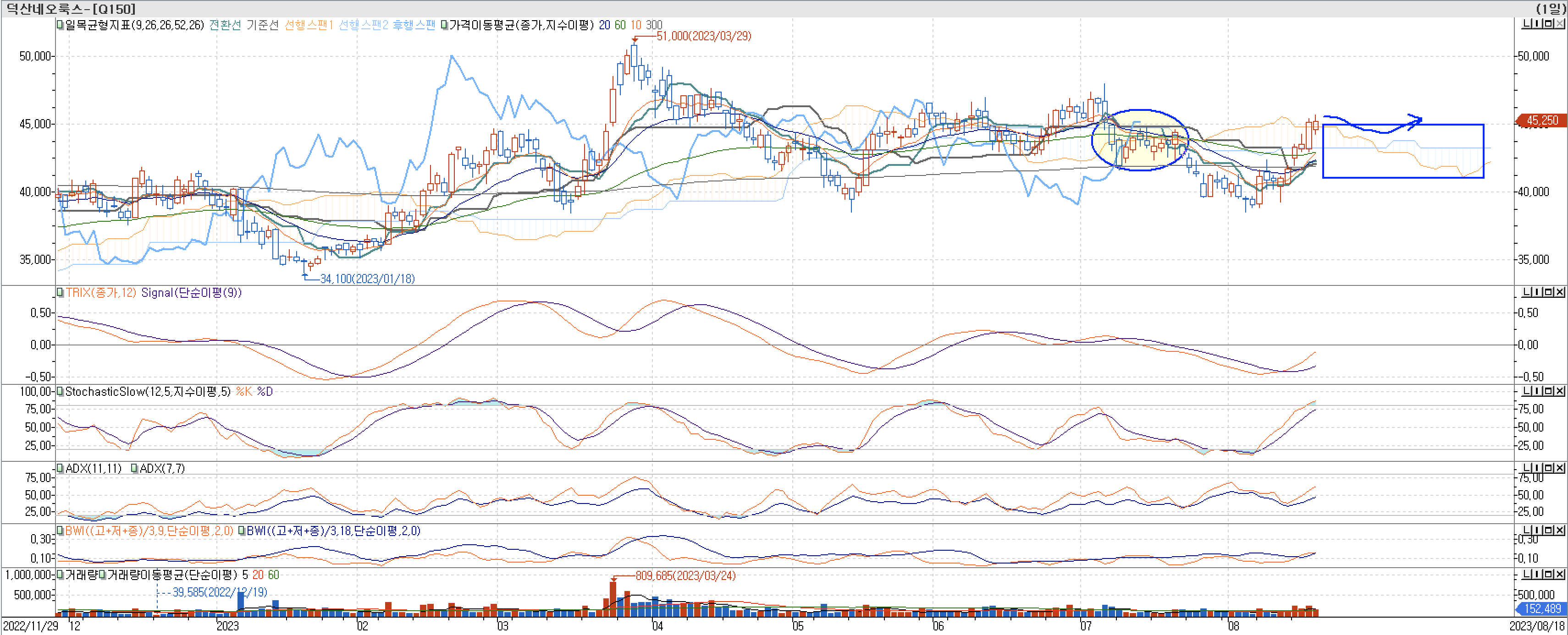 5. 보조 지표 - TRIX&#44; StochasticSlow&#44; ADX(7&#44; 11)&#44; BWI(9&#44; 18) - 덕산네오룩스
