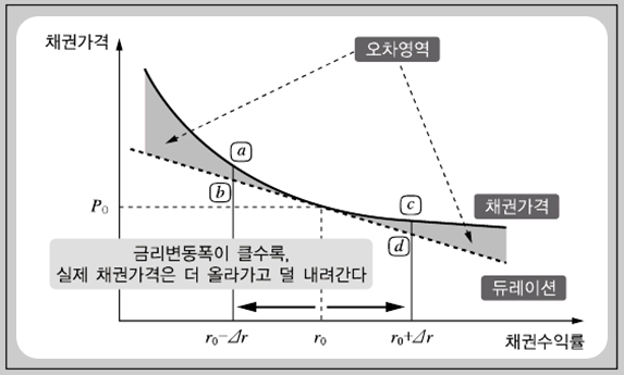 투자자산운용사-채권-공식-볼록성