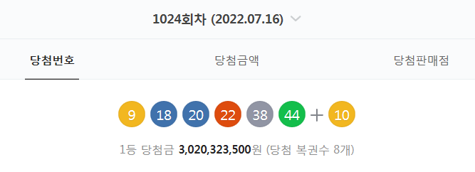  1024회차 로또 당첨번호 확인 (9. 18. 20. 22. 38. 44 + 10 - 1등 당첨자 8명 - 당첨금 : 30억 2032만 원)
