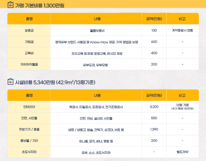 정직 유부초밥 창업 비용. 홈페이지 캡처