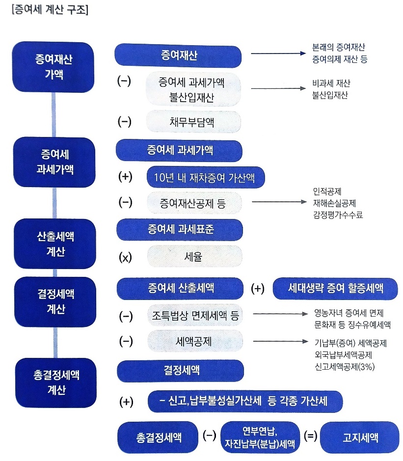 증여세 계산 플로우
