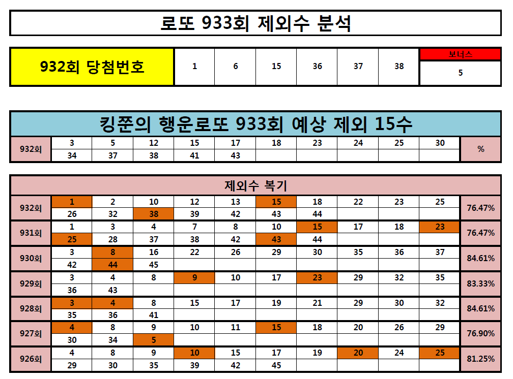  로또 933회 제외수 분석(Feat. 돈을 부르는 황금두꺼비)