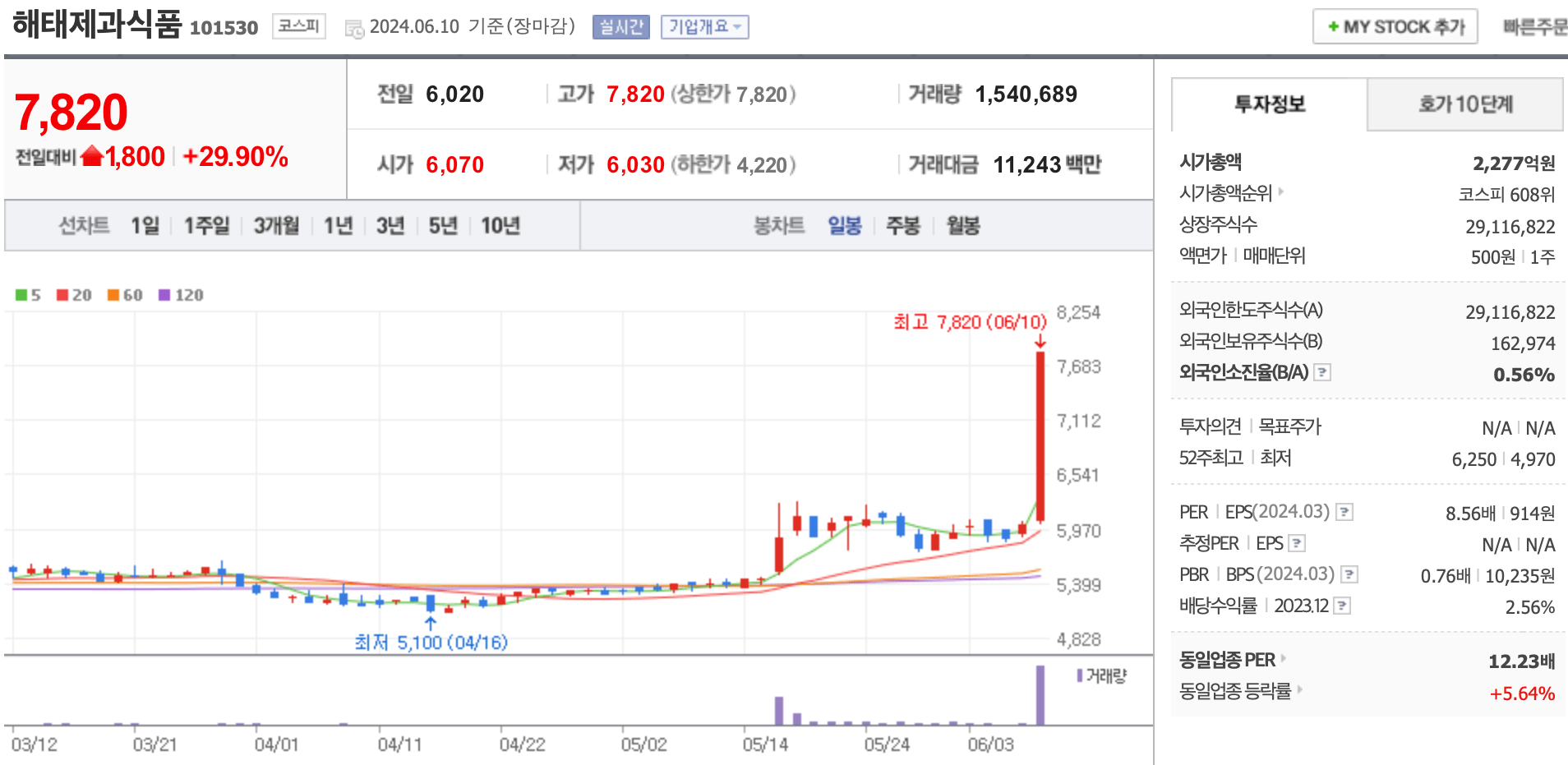 해태제과식품 주가