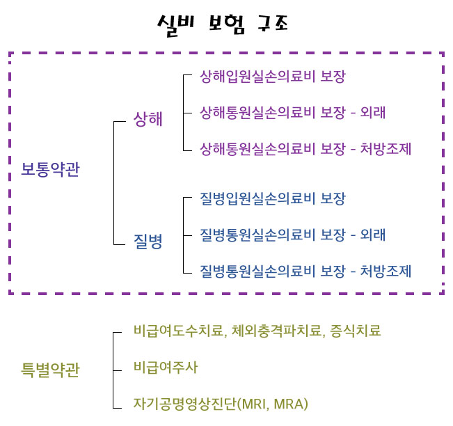  단독실비 보장 개념 잡기