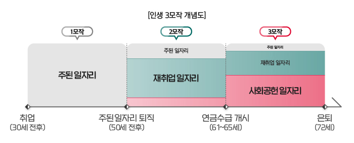  인생삼모작 신(新)중년 지원정책