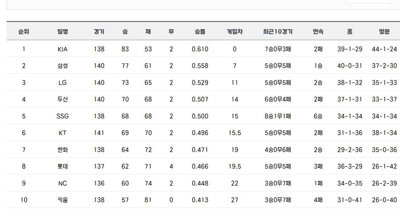삼성 라이온즈 가을야구 경기일정 2024 KBO