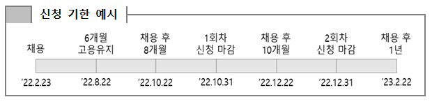  2022년 청년일자리도약장려금 지원대상 및 신청방법