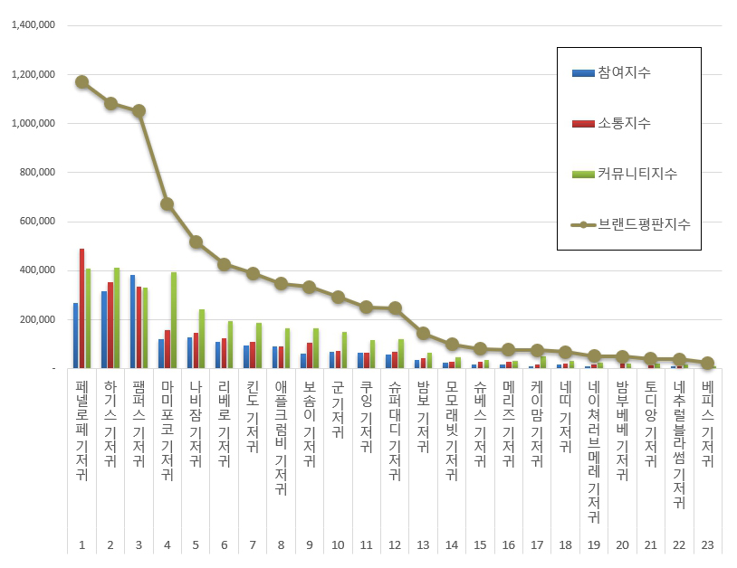  기저귀 브랜드 순위 :: 2022년 5월 빅데이터 분석결과