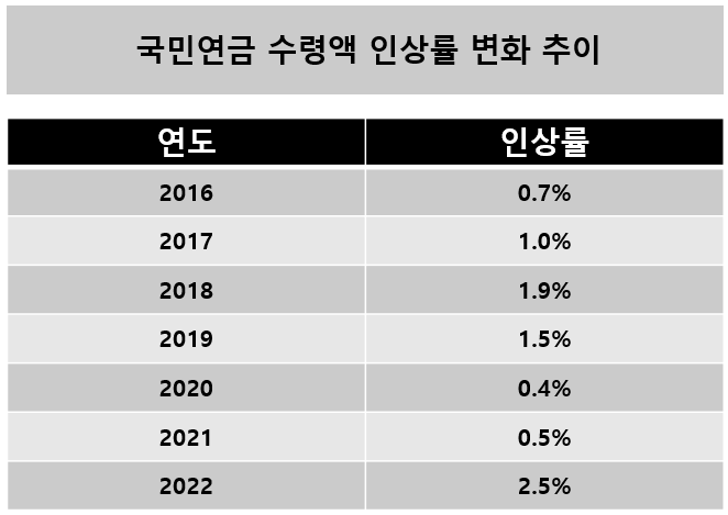 2023년 국민연금 인상 반영예상 연금수령액 4