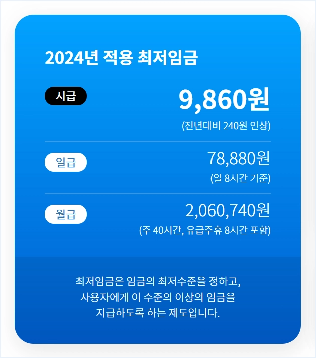 2024년 적용 최저임금