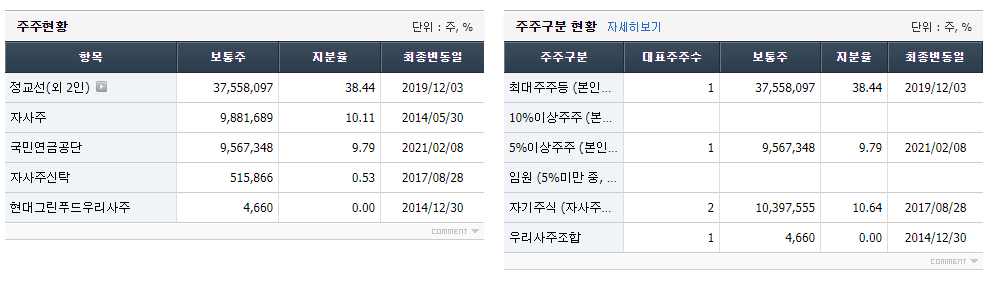 FN가이드에서 제공하는 현대그린푸드 주주현황