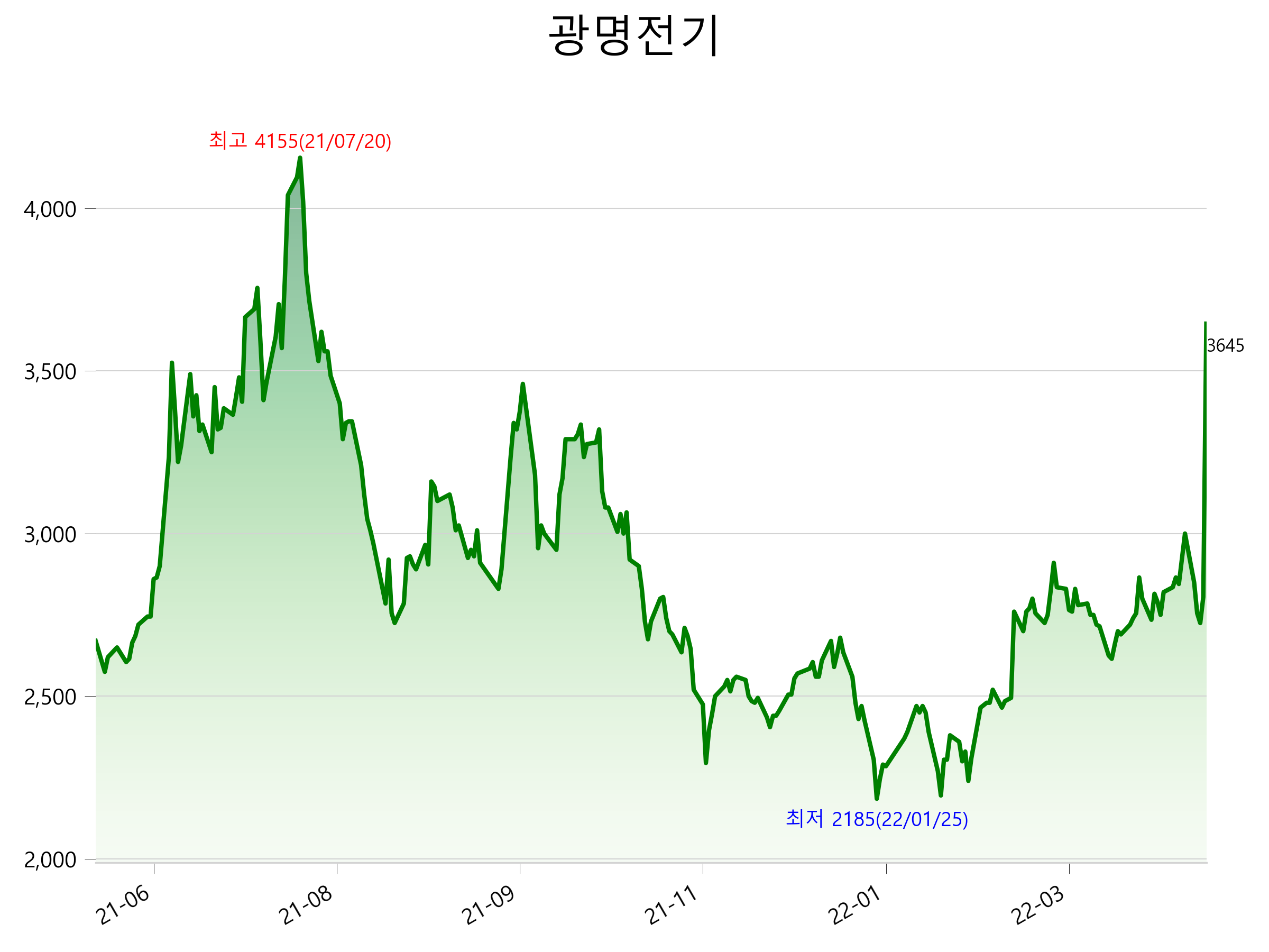  광명전기 주가 상한가 이유