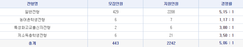  2021 부산대학교 편입 경쟁률_최종