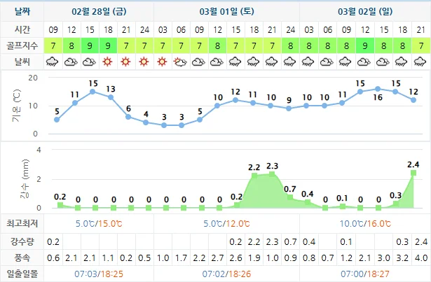 2월 28일 기준 파인힐스cc 날씨 안내