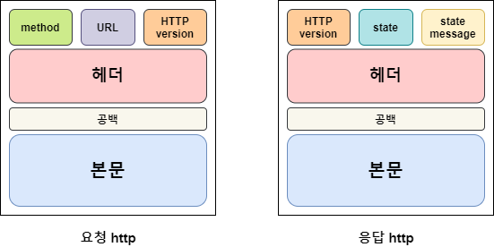  [Network] HTTP란 무엇인가 (Hyper Text Transfer Protocol, method, URL, StatusCode)