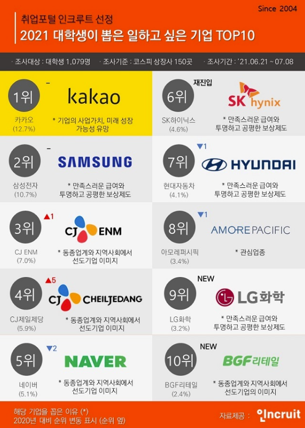 대학생이가고싶은기업순위