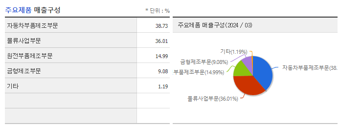 SG&amp;G_주요제품