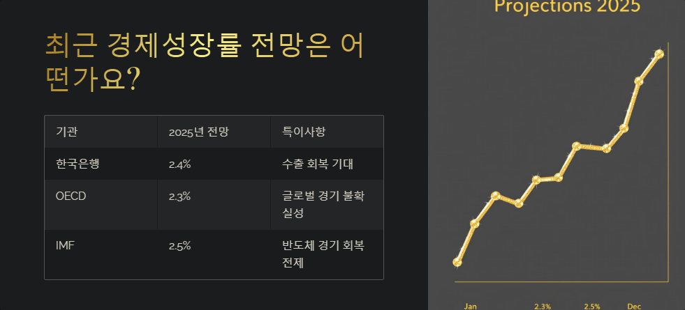 경제성장률 전망 신뢰도