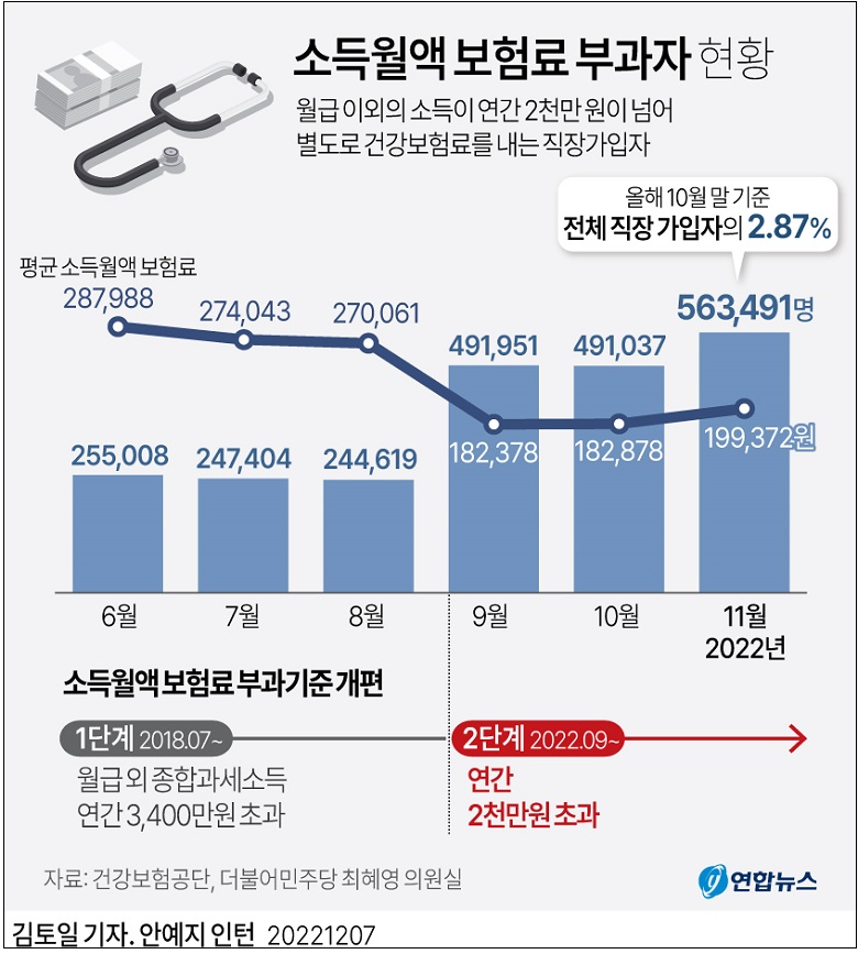 월급 외 2천만원 넘는 부수입자 3% 가까이