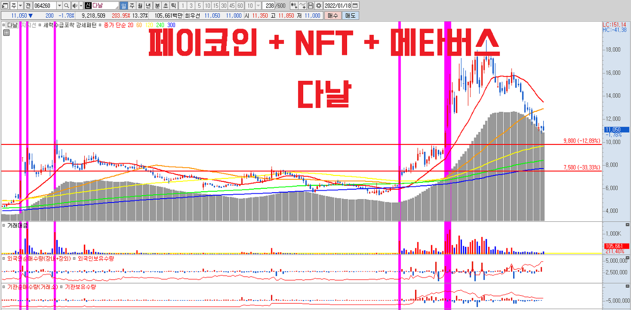  페이코인으로 뜬 다날 NFT와 메타버스 플랫폼까지 사업 확장