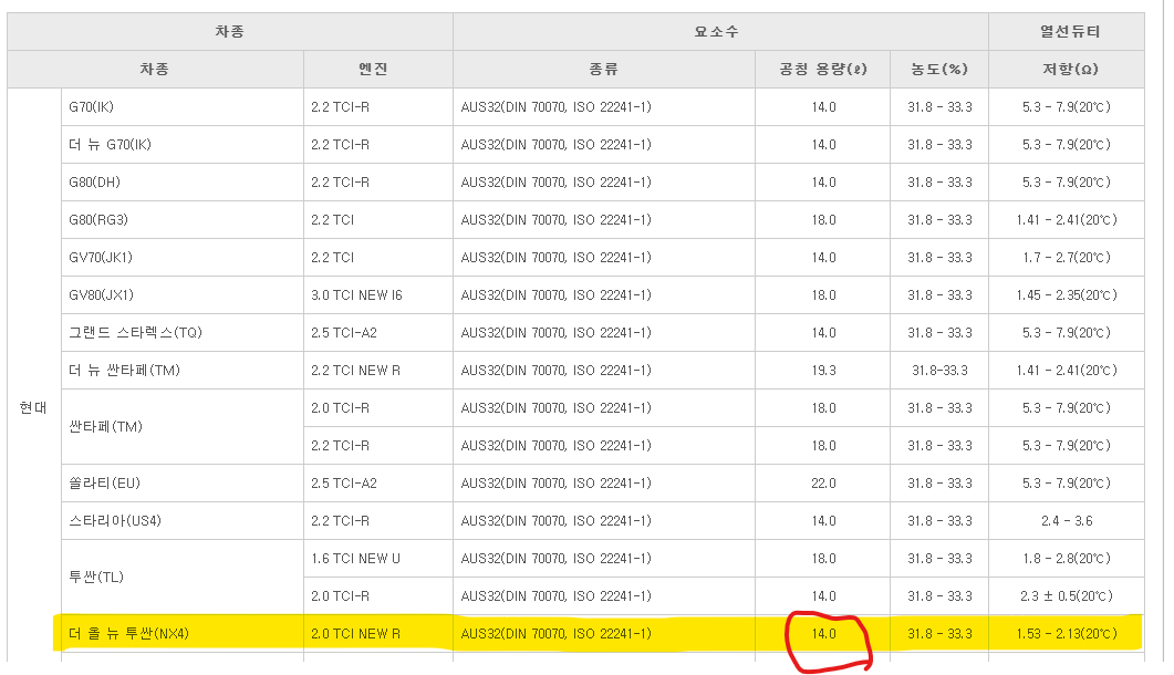 인터넷에서 찾은 뉴 투싼 (nx4) 요소수 용량 및 순도