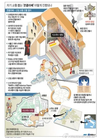 교황 선출방식 방법 콘클라베 역사_8