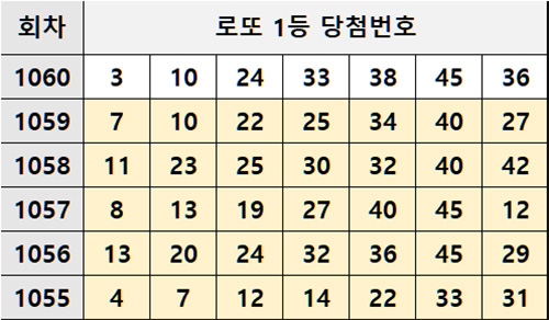 로또 1. 당첨번호 리스트