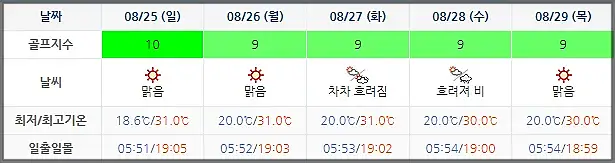 휘닉스파크CC 골프장 날씨 0822