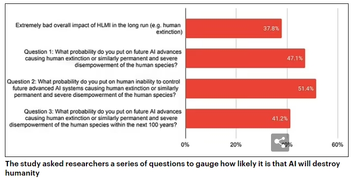 AI가 인간을 멸종시킬 수 있는 근거 New survey reveals AI could drive humans to extinction