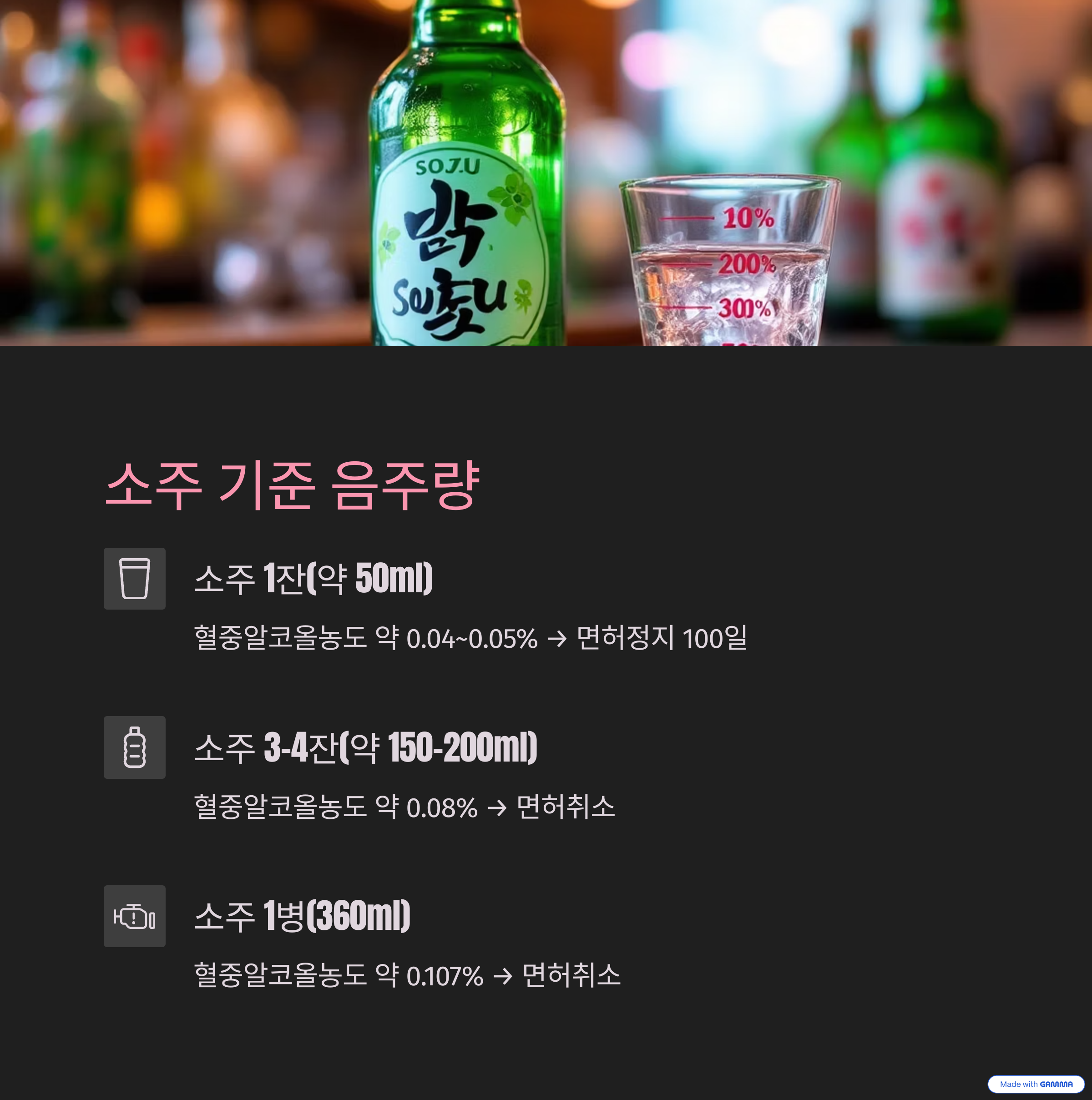소주 기준 음주량과 혈중알코올농도