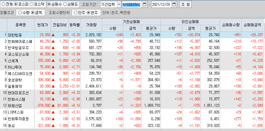  12월29일 코스피 코스닥 외국인 기관 동시 순매수 순매도 상위 종목 TOP 100