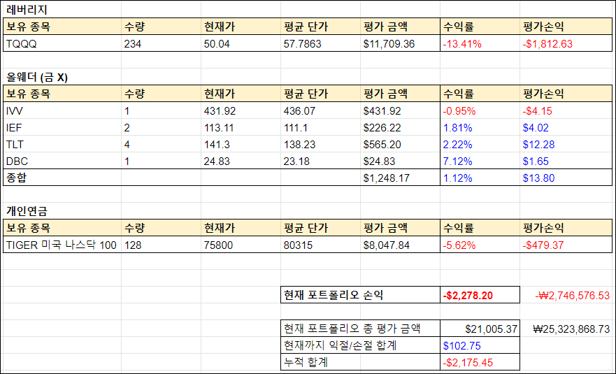 [22년 2월, TQQQ 몰빵] 5년 2.5억 프로젝트 (25,323,868원, 현재 포트폴리오, 앞으로의 계획)