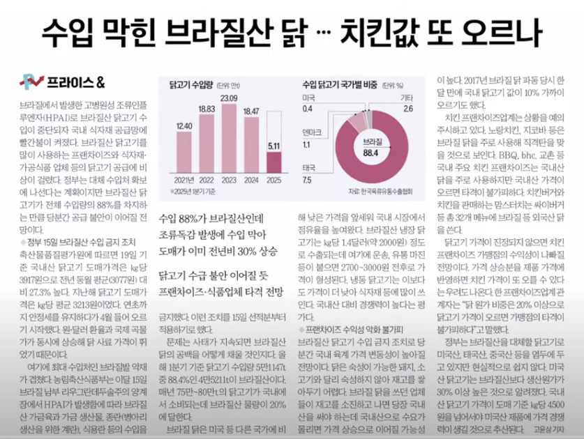 수입 막힌 브라질산 닭, 치킨값 또 오르나?
