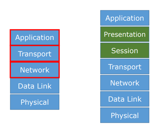  컴퓨터 네트워크 (1) - 5계층(TCP/IP), OSI 7계층(참조모델)