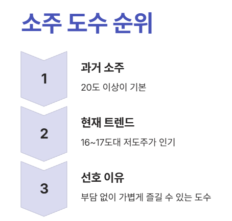 소주 도수 순위: 가장 높은 도수부터 낮은 도수까지