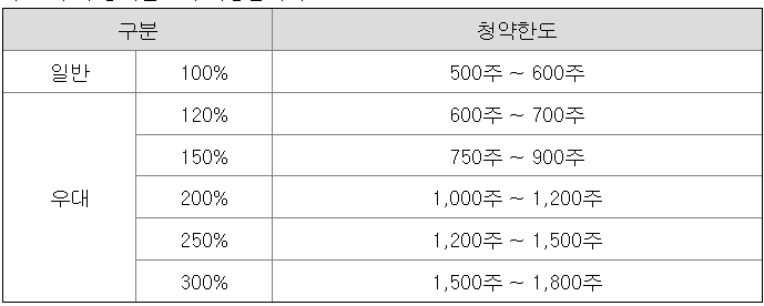 제닉스 공모주 청약한도