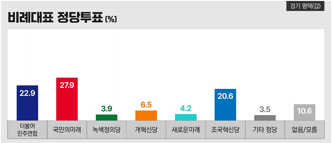 경기 평택갑 국회의원 여론조사 비례대표 정당투표