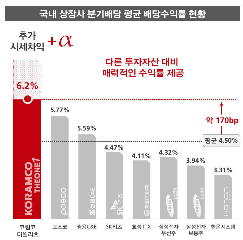  코람코더원리츠 공모주 주가 전망 및 배당 수익률