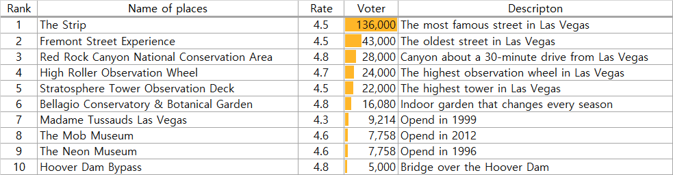 라스베이거스 관광지 Top10