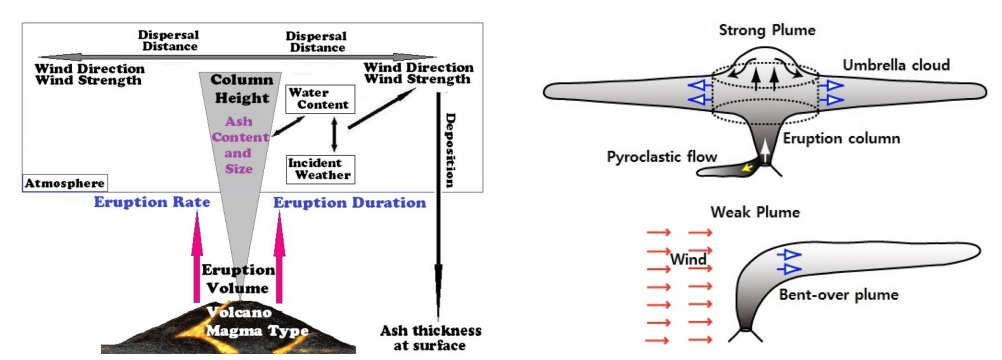 출처 : 백두산 천지 화산의 화산재 확산과 침적 모델링을 위한 개념적 설계
