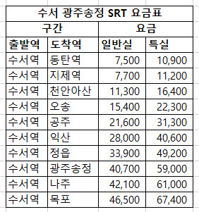 수서 광주송정 SRT 시간표, 수서 광주송정 SRT 요금표 최신 정보. 수서 광주송정 Srt 시간표, 수서 광주송정 Srt 요금표 최신 정보.