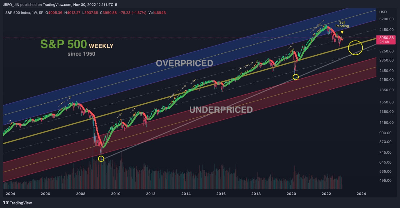 S&amp;P 500 Weekly